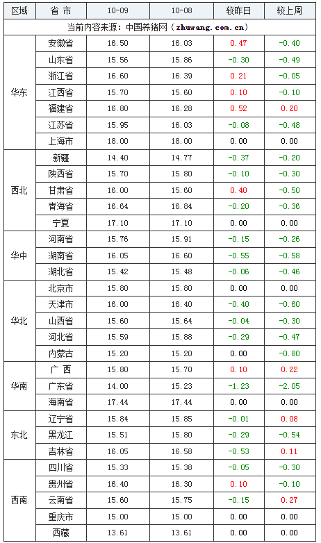 2023年10月9日全國(guó)內(nèi)三元生豬價(jià)格行情漲跌表