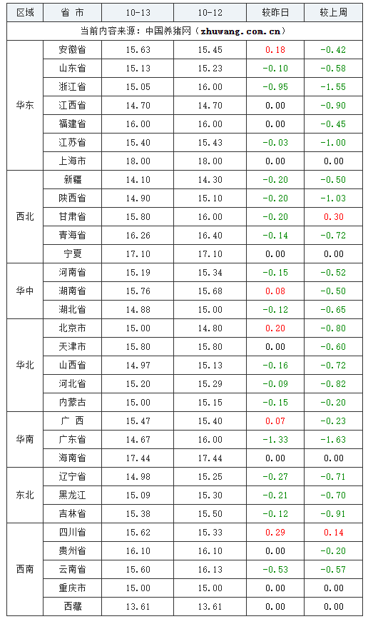 2023年10月13日全國內三元生豬價格行情漲跌表
