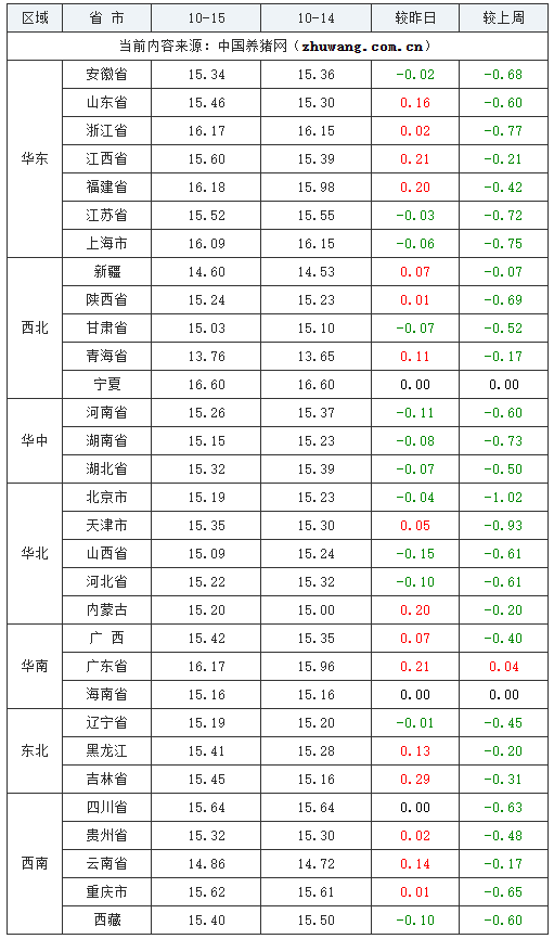 2023年10月15日全國(guó)外三元生豬價(jià)格行情漲跌表