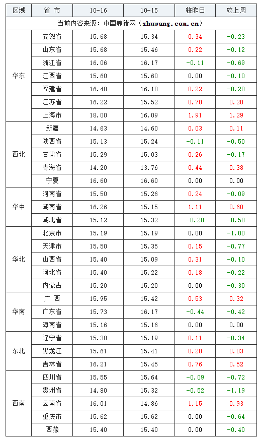 2023年10月16日全國(guó)外三元生豬價(jià)格行情漲跌表