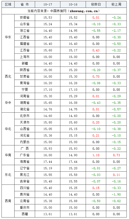 2023年10月17日全國內(nèi)三元生豬價格行情漲跌表