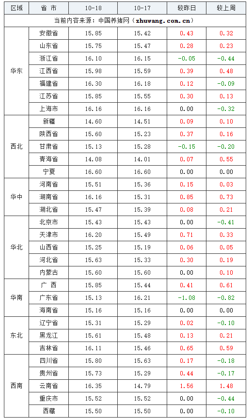 2023年10月18日全國(guó)外三元生豬價(jià)格行情漲跌表