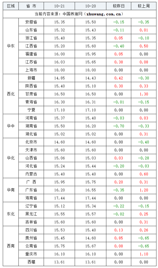 2023年10月21日全國(guó)內(nèi)三元生豬價(jià)格行情漲跌表
