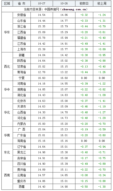 2023年10月27日全國(guó)外三元生豬價(jià)格行情漲跌表