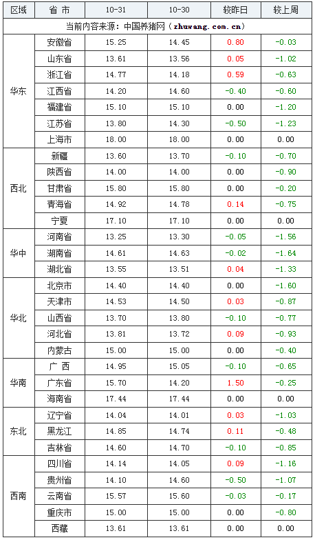 2023年10月31日全國(guó)內(nèi)三元生豬價(jià)格行情漲跌表