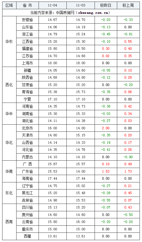 2023年11月4日全國內(nèi)三元生豬價格行情漲跌表