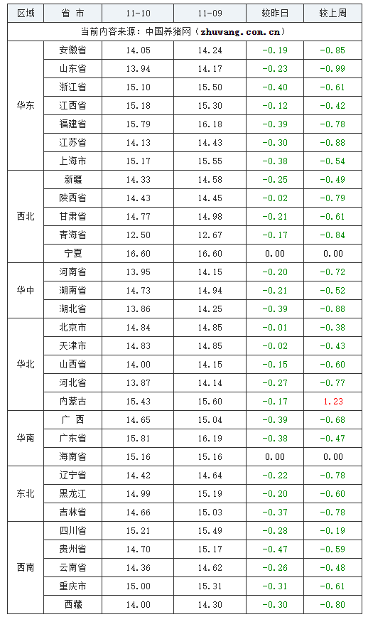 2023年11月10日全國(guó)外三元生豬價(jià)格行情漲跌表