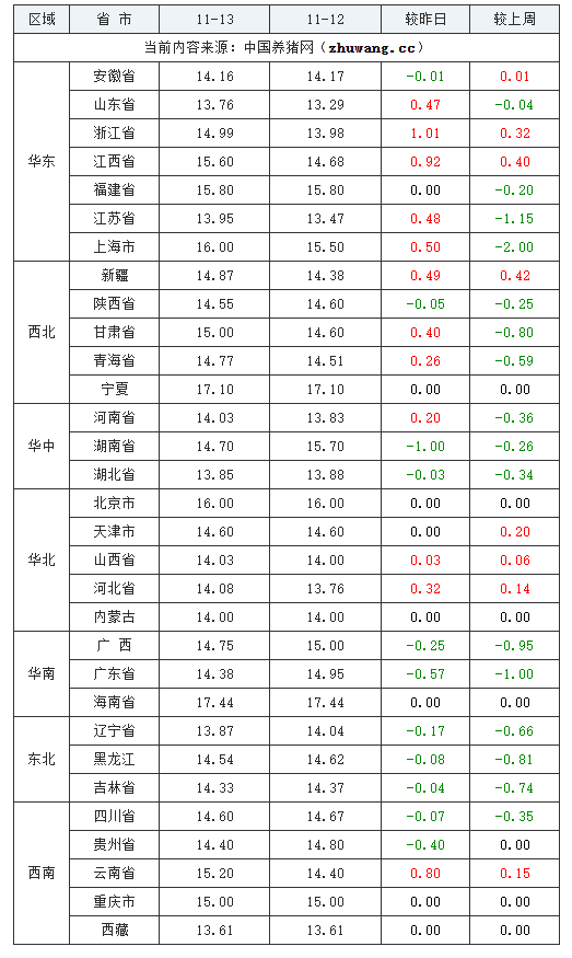 2023年11月13日全國(guó)內(nèi)三元生豬價(jià)格行情漲跌表