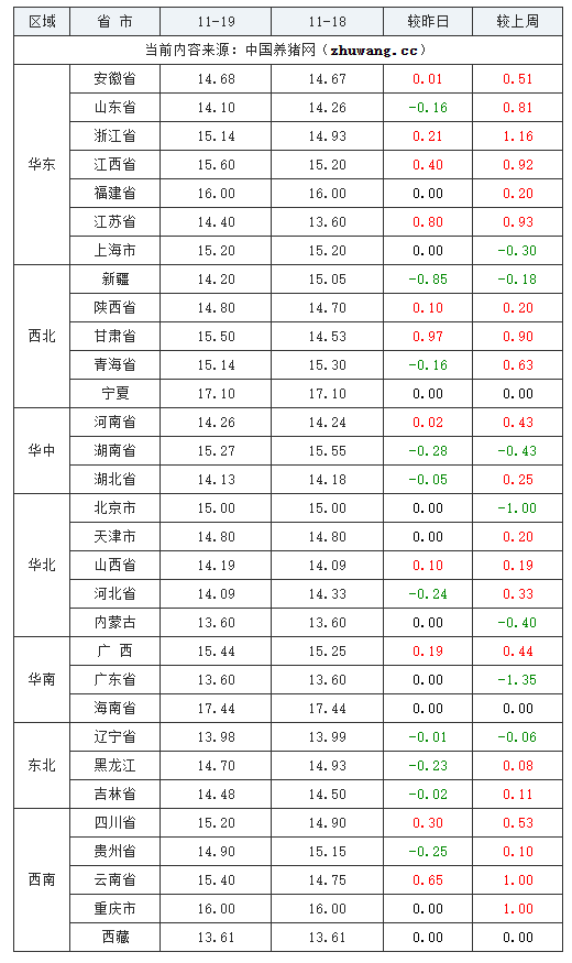 2023年11月19日全國內(nèi)三元生豬價格行情漲跌表