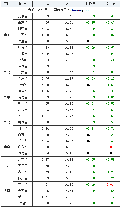 2023年12月3日全國外三元生豬價(jià)格行情漲跌表