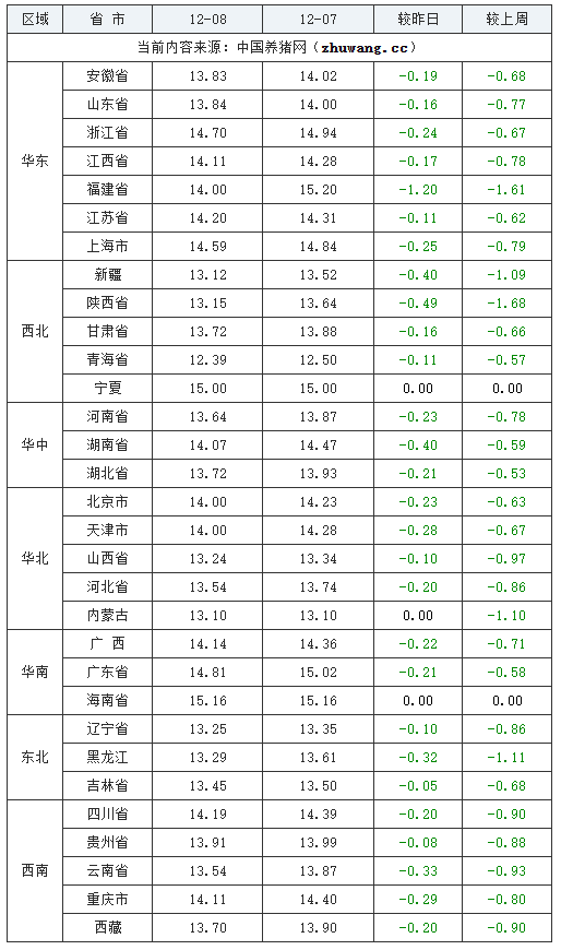 2023年12月7日全國(guó)外三元生豬價(jià)格行情漲跌表