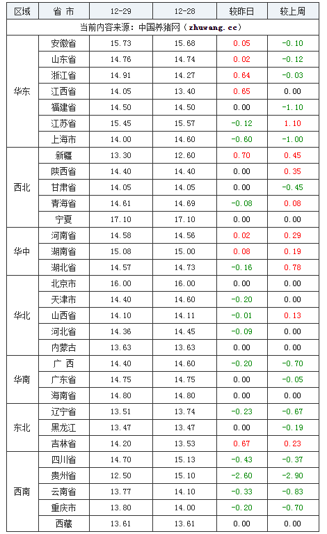2023年12月29日全國(guó)內(nèi)三元生豬價(jià)格行情漲跌表