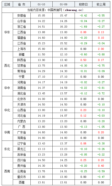 2024年1月10日全國內(nèi)三元生豬價格行情漲跌表