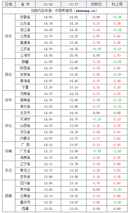 2024年1月18日全國(guó)內(nèi)三元生豬價(jià)格行情漲跌表