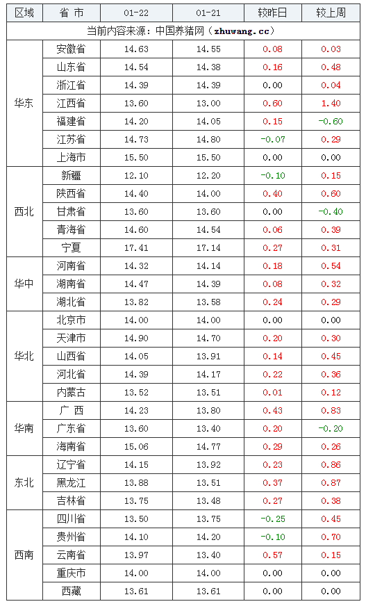 2024年1月22日全國內(nèi)三元生豬價格行情漲跌表