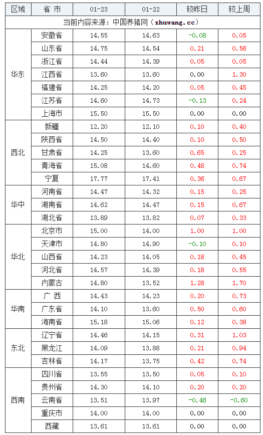2024年1月23日全國內(nèi)三元生豬價(jià)格行情漲跌表