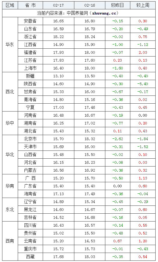 2024年2月17日全國外三元生豬價(jià)格行情漲跌表