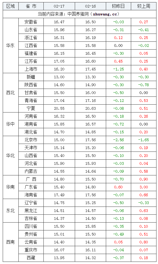 2024年2月17日全國(guó)內(nèi)三元生豬價(jià)格行情漲跌表
