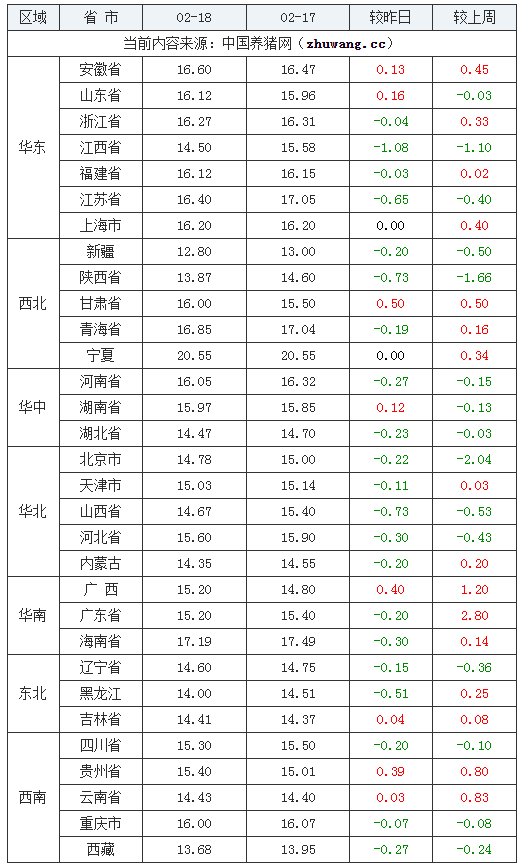 2024年2月18日全國內(nèi)三元生豬價格行情漲跌表