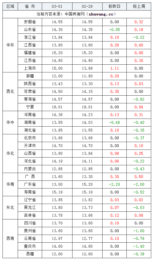 2024年3月1日全國內(nèi)三元生豬價(jià)格行情漲跌表