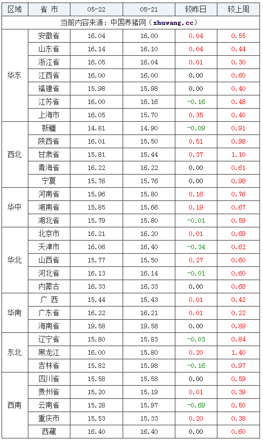 2024年5月22日全國外三元生豬價格行情漲跌表
