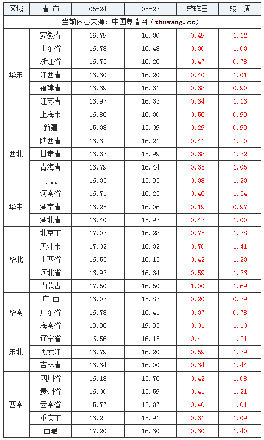 2024年5月24日全國外三元生豬價(jià)格行情漲跌表